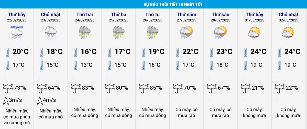 Dự báo thời tiết Hà Nội 10 ngày tới. (Nguồn: NCHMF)