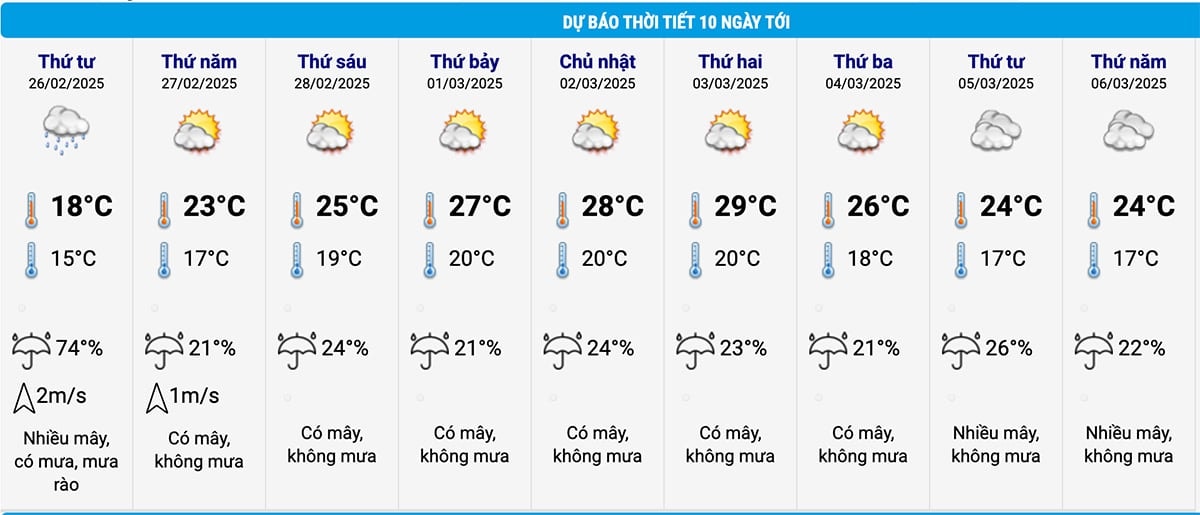 Dự báo thời tiết Hà Nội 10 ngày tới. (Nguồn: NCHMF)