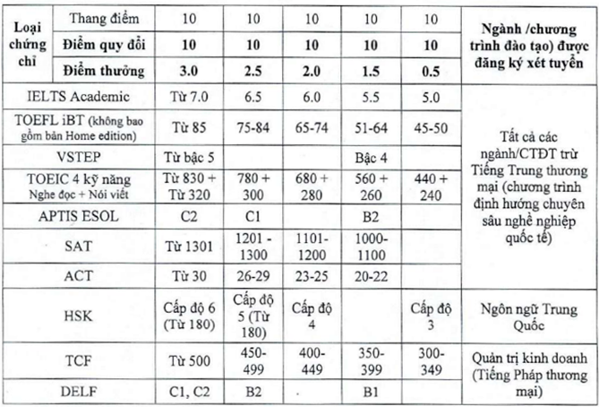 Bảng quy đổi chứng chỉ quốc tế 2025 của trường Đại học Thương mại. (Ảnh chụp màn hình)