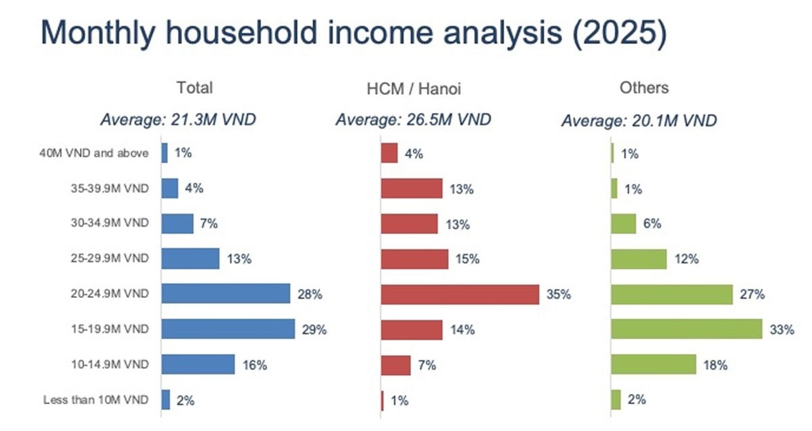 Hà Nội và TP.HCM có 4% số hộ gia đình có thu nhập hàng tháng từ 40 triệu đồng trở lên. (Nguồn: QM)