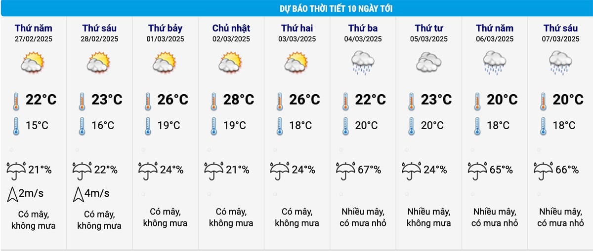 Dự báo thời tiết Hà Nội 10 ngày tới. (Nguồn: NCHMF)