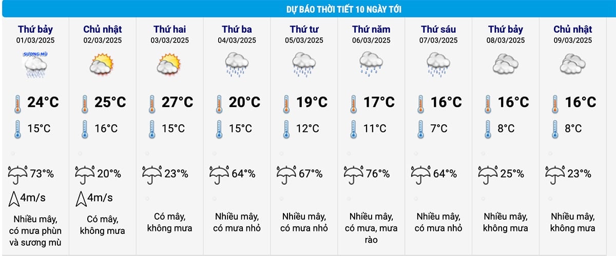 Bảng cập nhật thời tiết và nhiệt độ ở Cao Bằng trong 10 ngày tới.