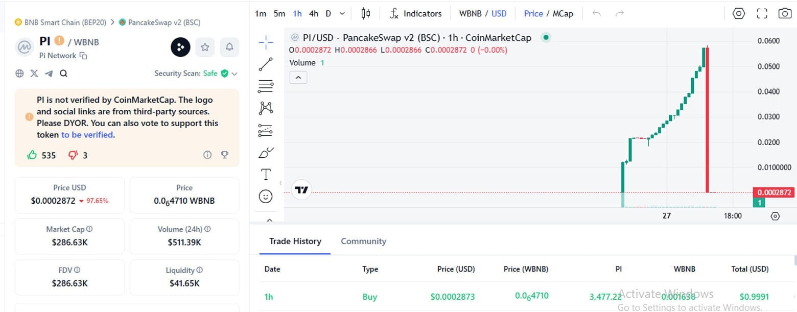 Pi/WBNB với giá rơi thẳng đứng, mất gần 98% xuống dưới ngưỡng 0,0003 USD. Nguồn: CMC