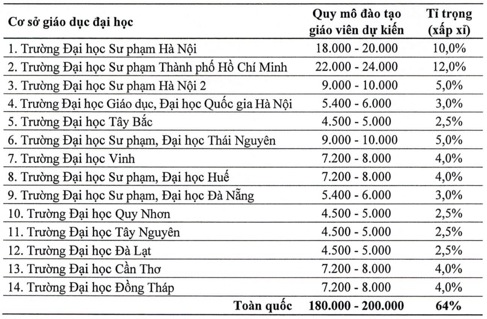 Giảm 15 - 17 trường đào tạo sư phạm trong 5 năm tới - 1