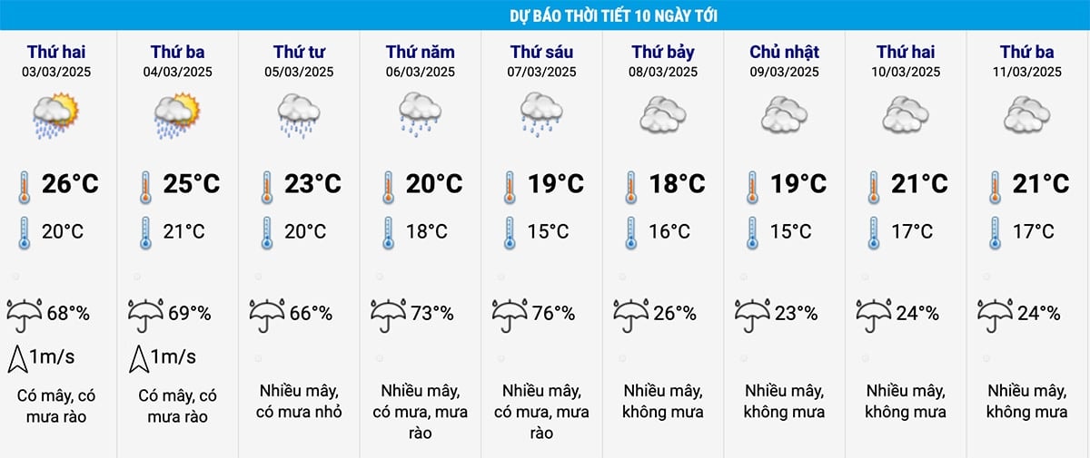 Dự báo thời tiết Hà Nội 10 ngày tới. (Nguồn: NCHMF)