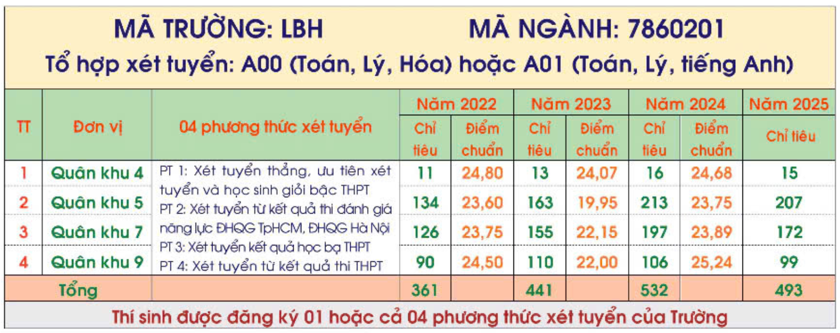 Chỉ tiêu tuyển sinh Trường Sĩ quan Lục quân 2