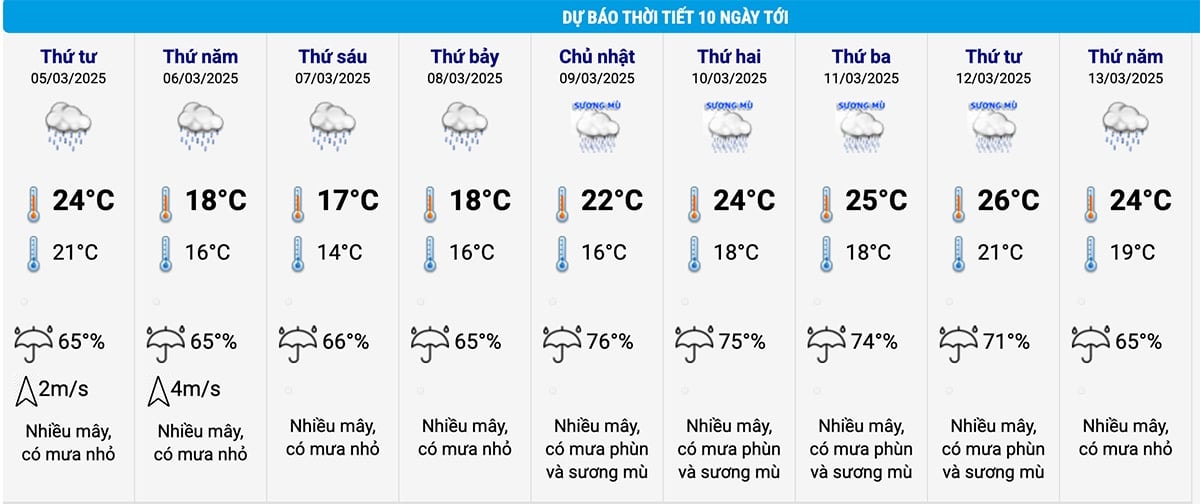 Dự báo thời tiết Hà Nội 10 ngày tới. (Nguồn: NCHMF)