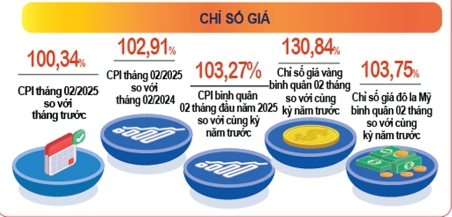 CPI tháng 2 tăng 0,34% so với tháng 1/2025. (Ảnh: Tổng Cục Thống kê)