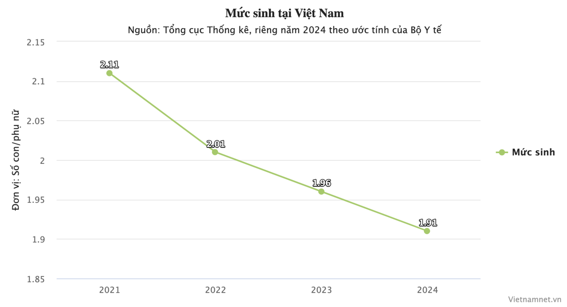 Mức sinh tại Việt Nam. (Nguồn: VIetnamnet)