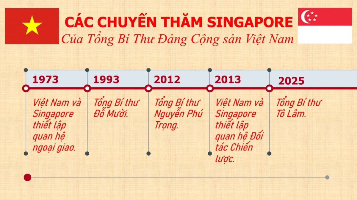 long tin chinh tri dua hop tac viet nam - singapore len tam cao moi hinh anh 2