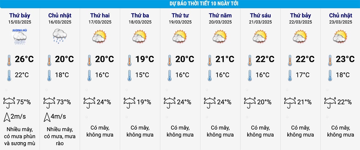 Dự báo thời tiết Hà Nội 10 ngày tới. (Nguồn: NCHMF)