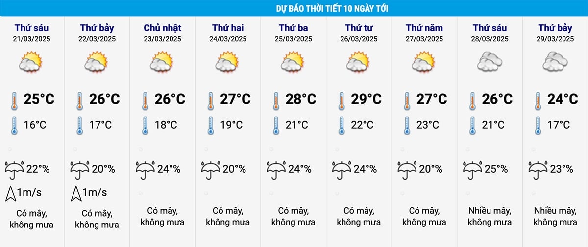 Dự báo thời tiết Hà Nội 10 ngày tới. (Nguồn: NCHMF)
