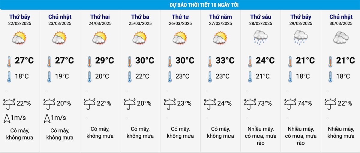 Dự báo thời tiết Hà Nội 10 ngày tới. (Nguồn: NCHMF)