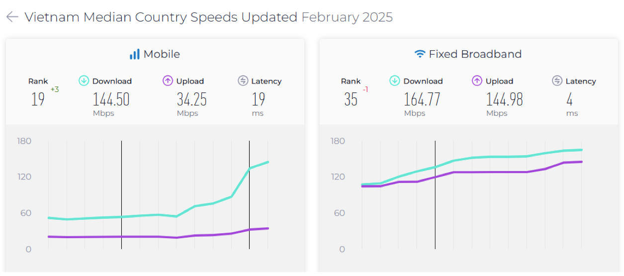 Tốc độ trung bình Internet tại Việt Nam cập nhật tháng 2/2025 (Ookla)