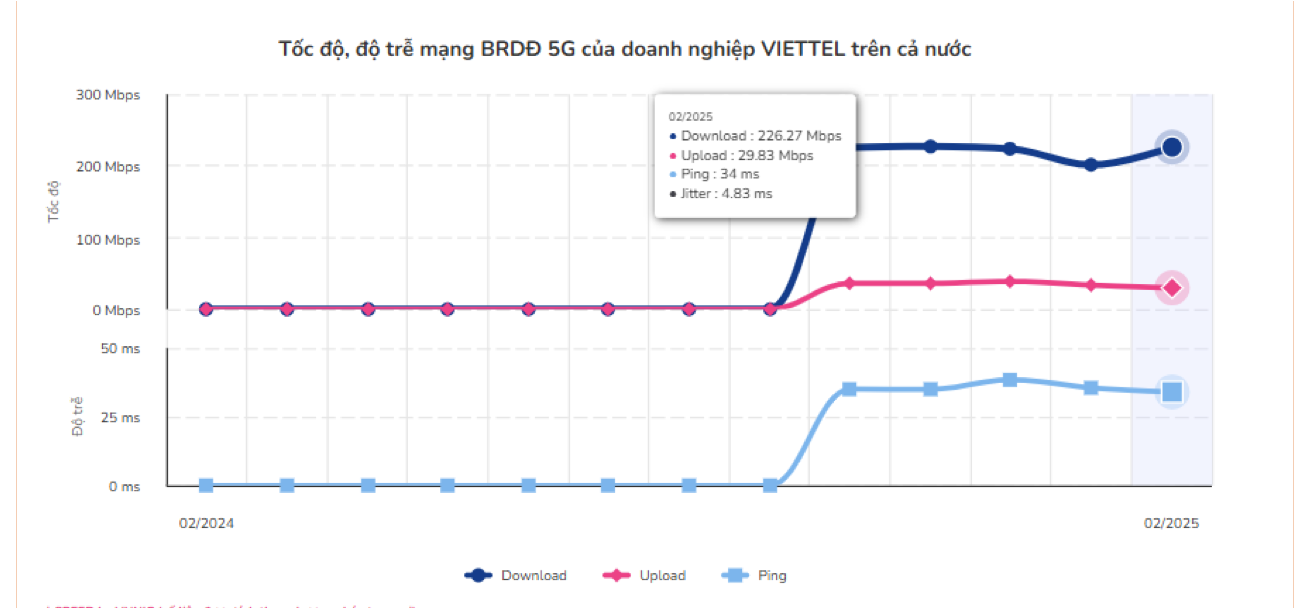 Viettel hiện là doanh nghiệp có tốc độ 5G dẫn đầu tại Việt Nam (VNNIC)