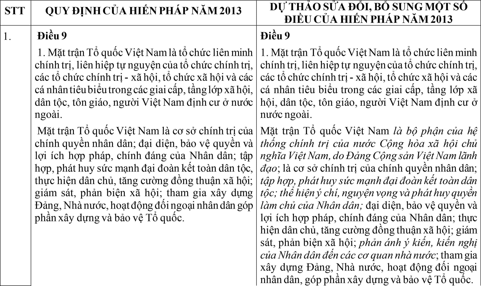 Hiến pháp dự kiến sửa đổi, bổ sung có gì khác so với Hiến pháp hiện hành? - 1