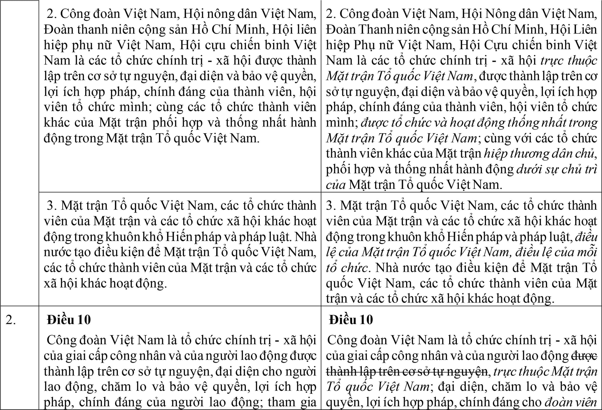 Hiến pháp dự kiến sửa đổi, bổ sung có gì khác so với Hiến pháp hiện hành? - 2