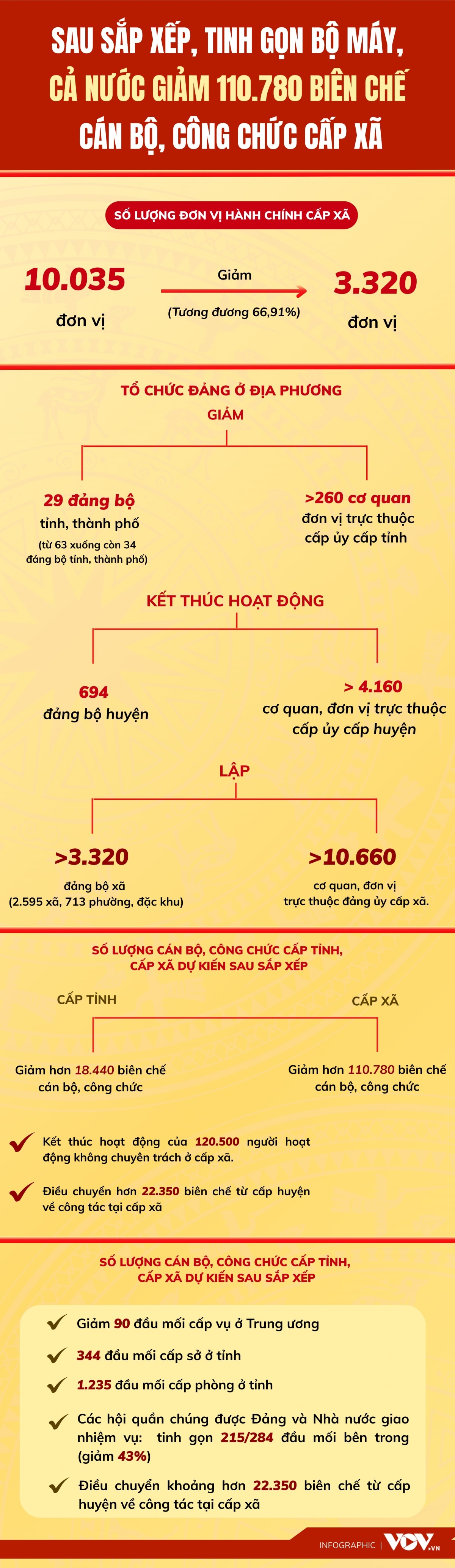 sau sắp xếp, tinh gọn bộ máy, cả nước giảm 110.780 biên chế cán bộ, công chức cấp xã hình ảnh 1 sau sap xep, tinh gon bo may, ca nuoc giam 110.780 bien che can bo, cong chuc cap xa hinh anh 1