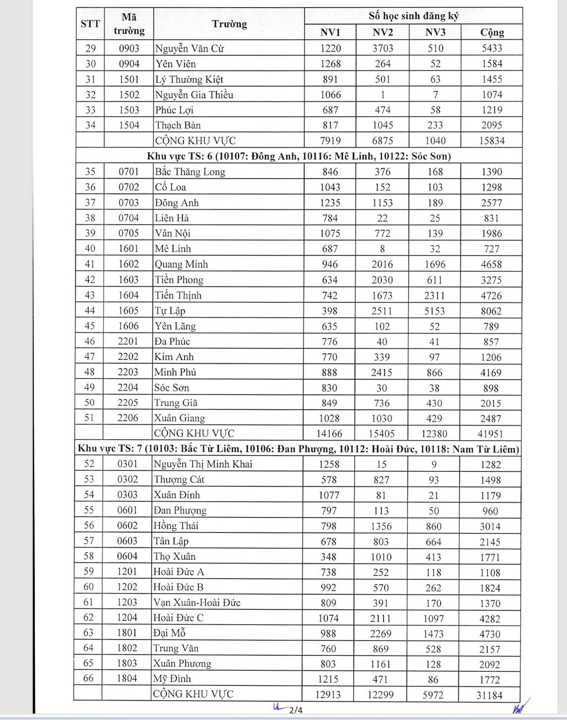 ty le choi vao lop 10 cac truong thpt cong lap tai ha noi thay doi the nao hinh anh 2