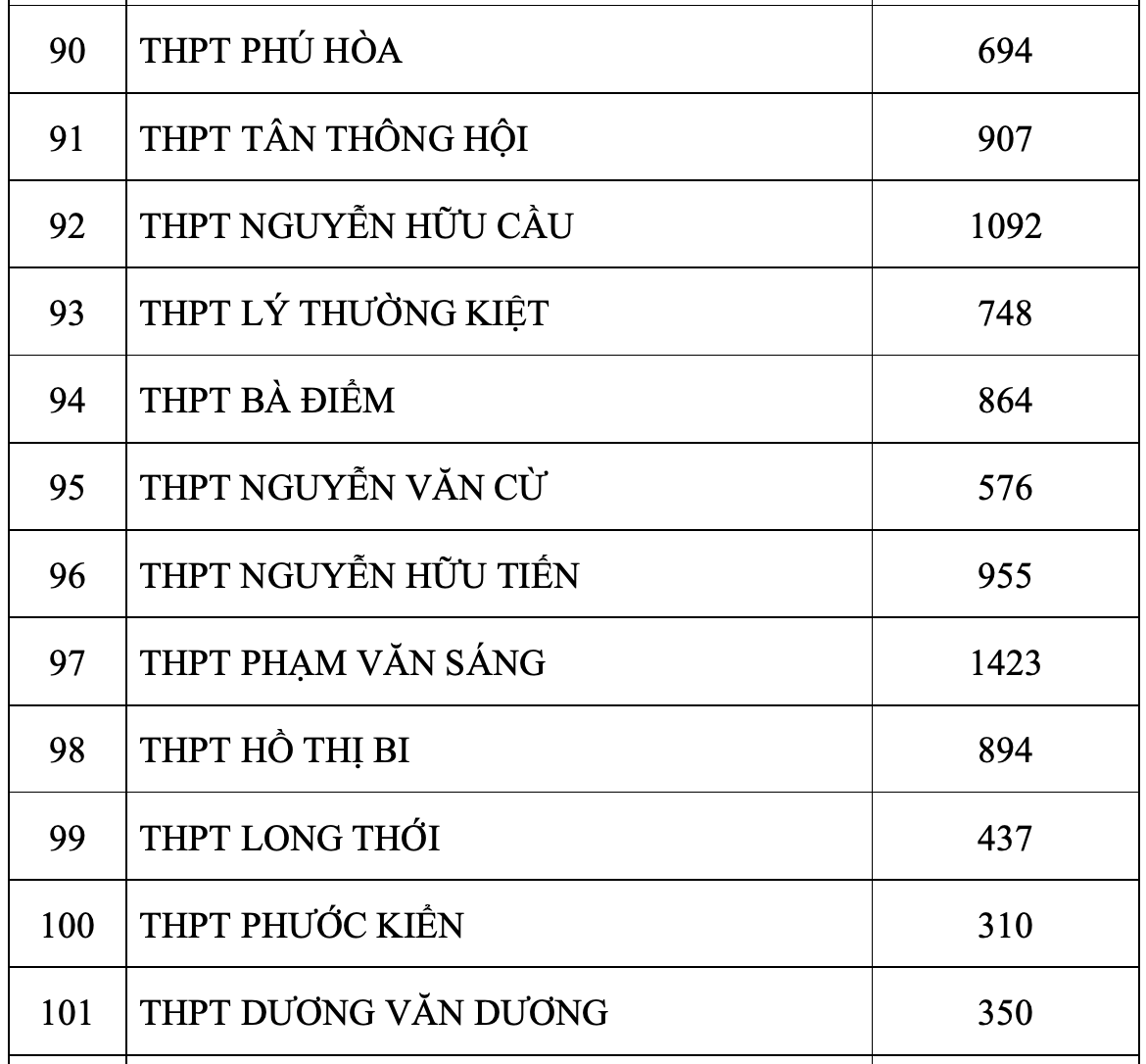 TP.HCM công bố số thí sinh đăng ký nguyện vọng 1 thi lớp 10 - 10