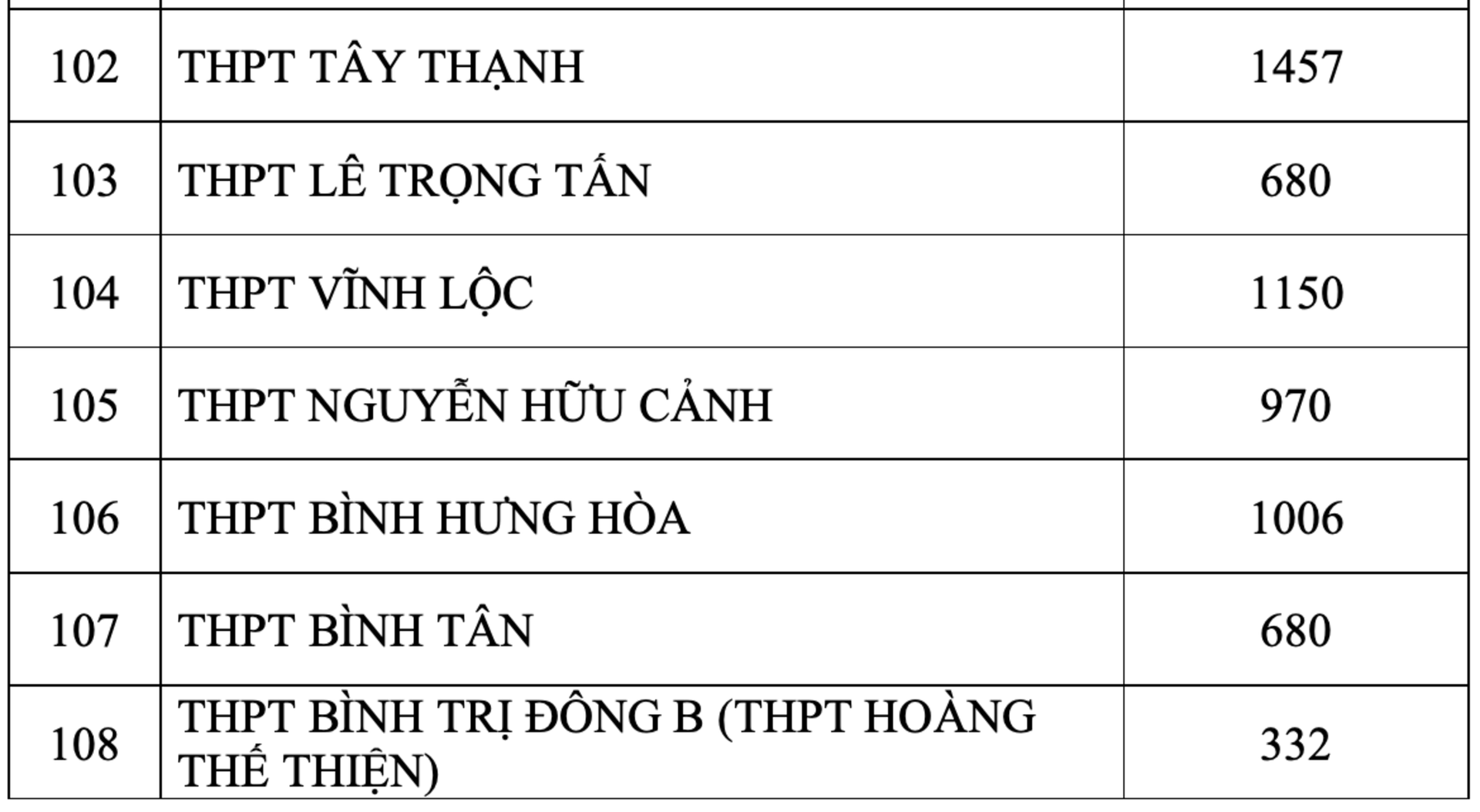 TP.HCM công bố số thí sinh đăng ký nguyện vọng 1 thi lớp 10 - 11