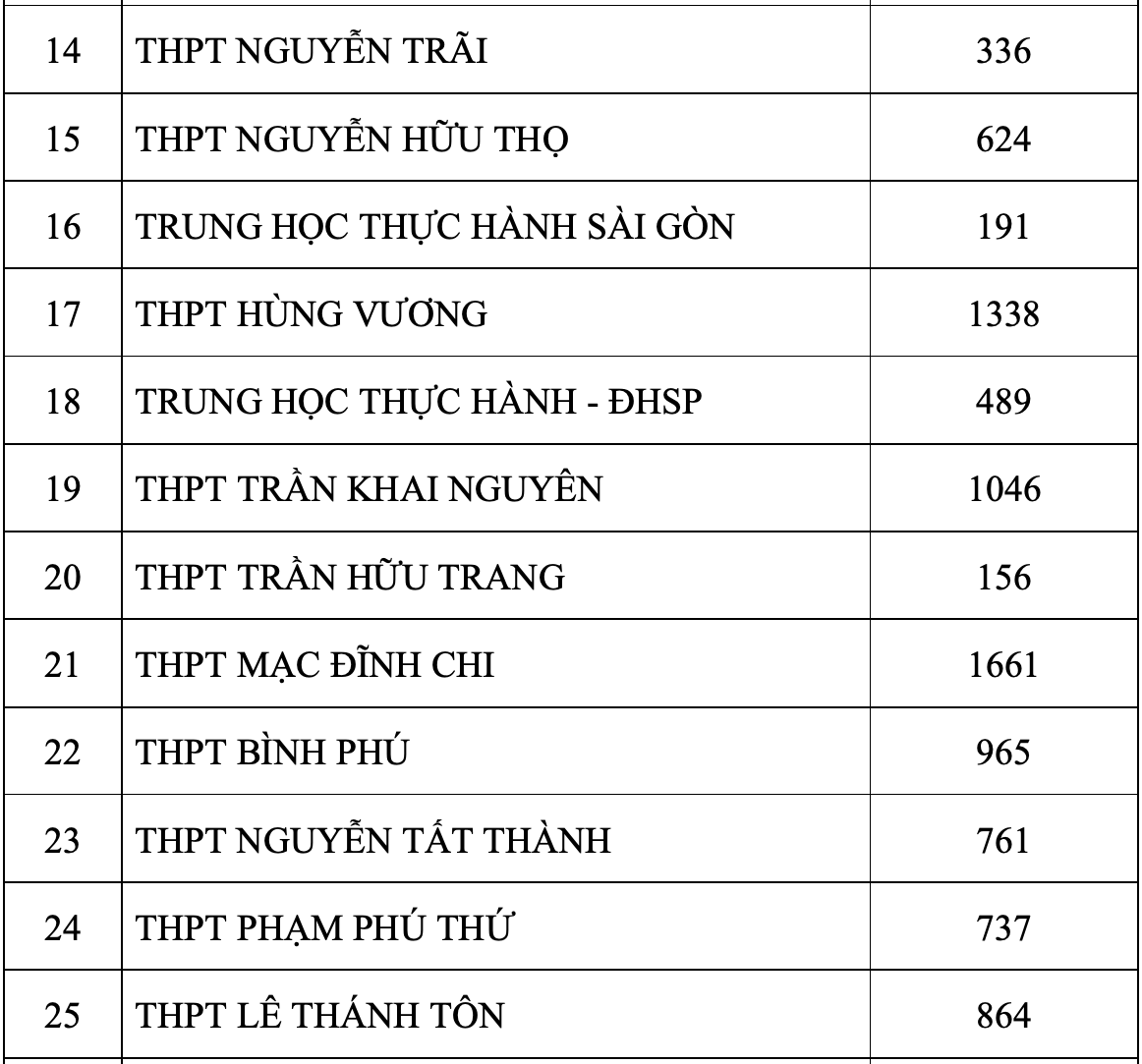 TP.HCM công bố số thí sinh đăng ký nguyện vọng 1 thi lớp 10 - 2