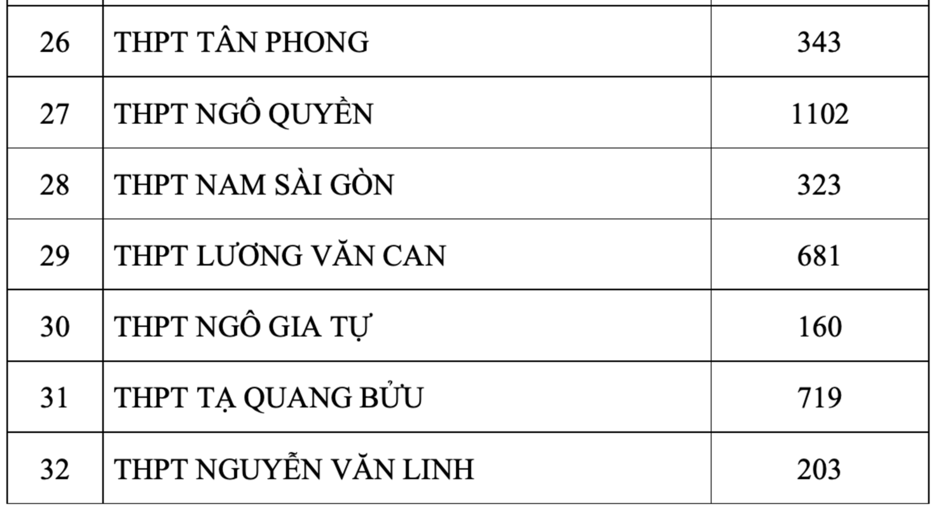 TP.HCM công bố số thí sinh đăng ký nguyện vọng 1 thi lớp 10 - 3