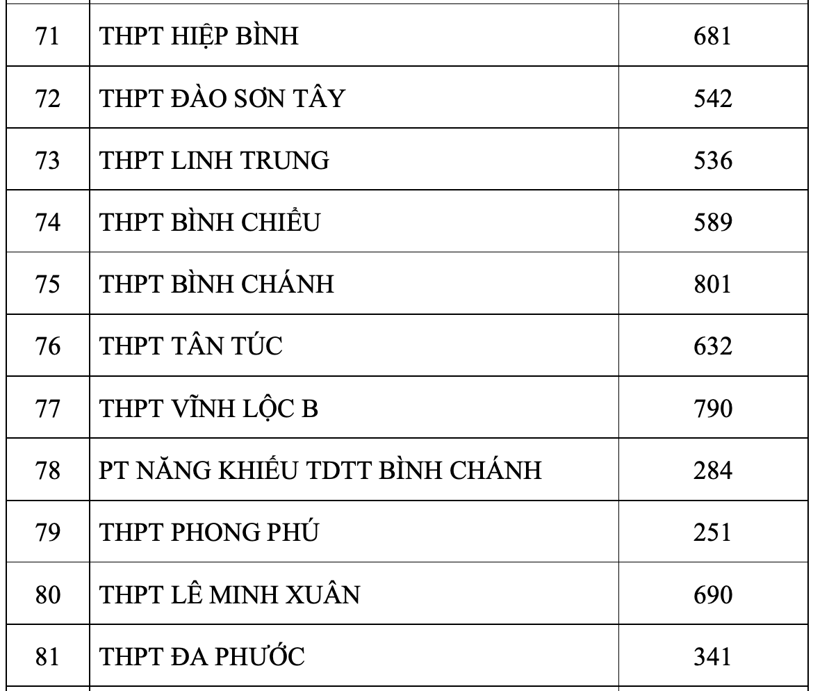 TP.HCM công bố số thí sinh đăng ký nguyện vọng 1 thi lớp 10 - 8