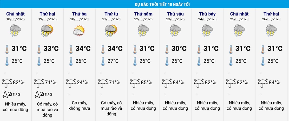 Dự báo thời tiết Hà Nội 10 ngày tới. (Nguồn: NCHMF)