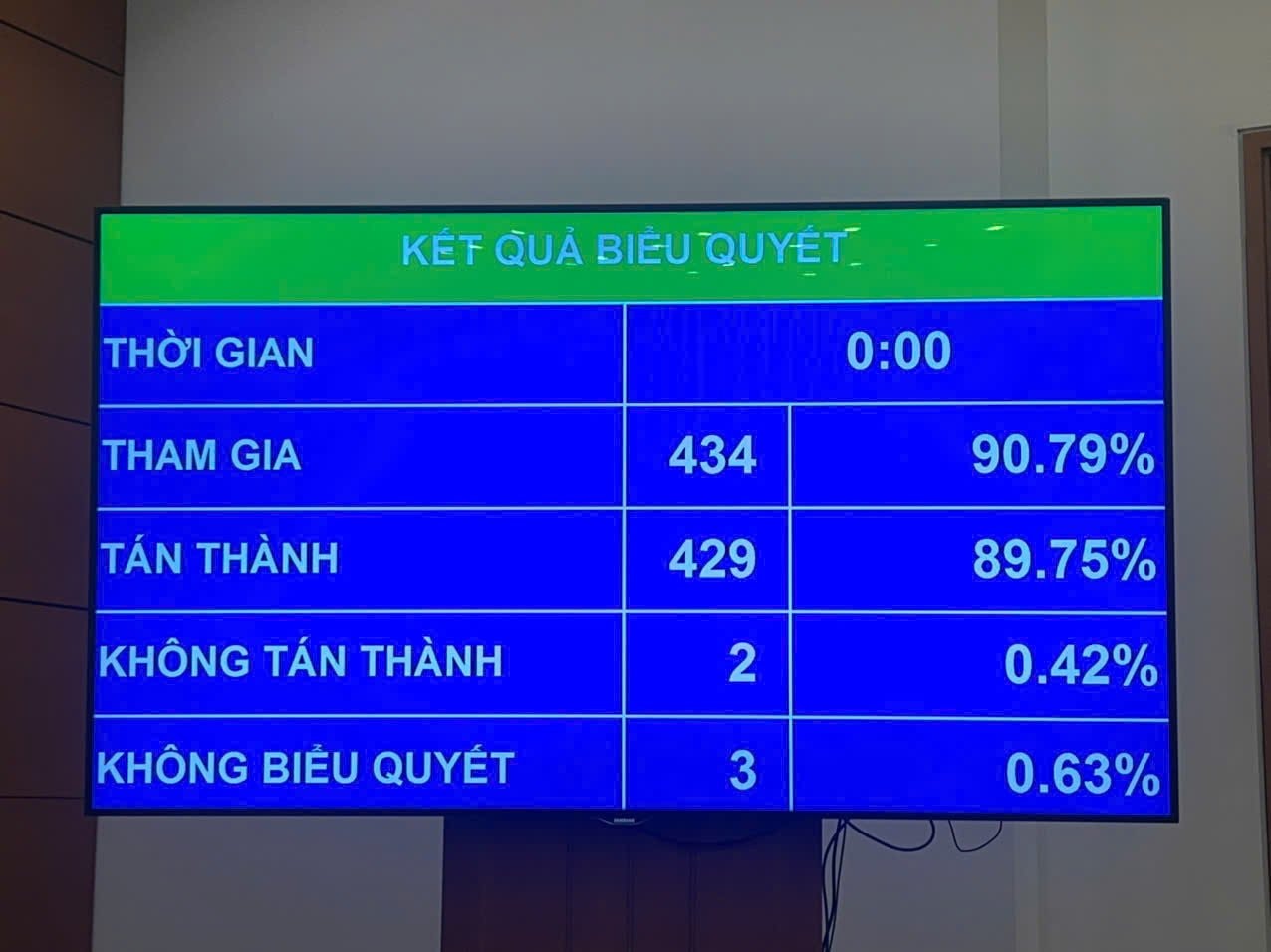 Kết quả biểu quyết thông qua Nghị quyết về cơ chế, chính sách đặc biệt phát triển kinh tế tư nhân. (Ảnh chụp màn hình).