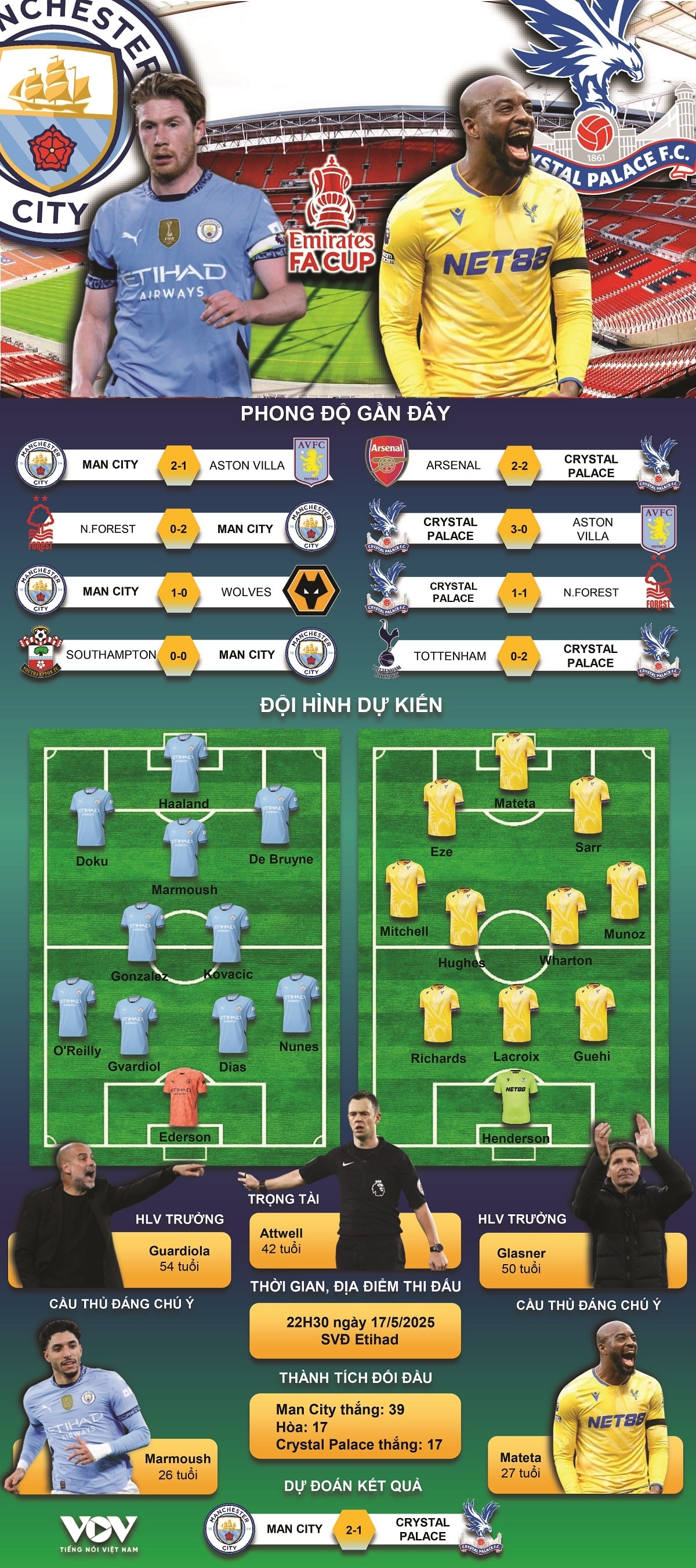 Danh bai man city, crystal palace vo dich fa cup 2024 2025 hinh anh 2