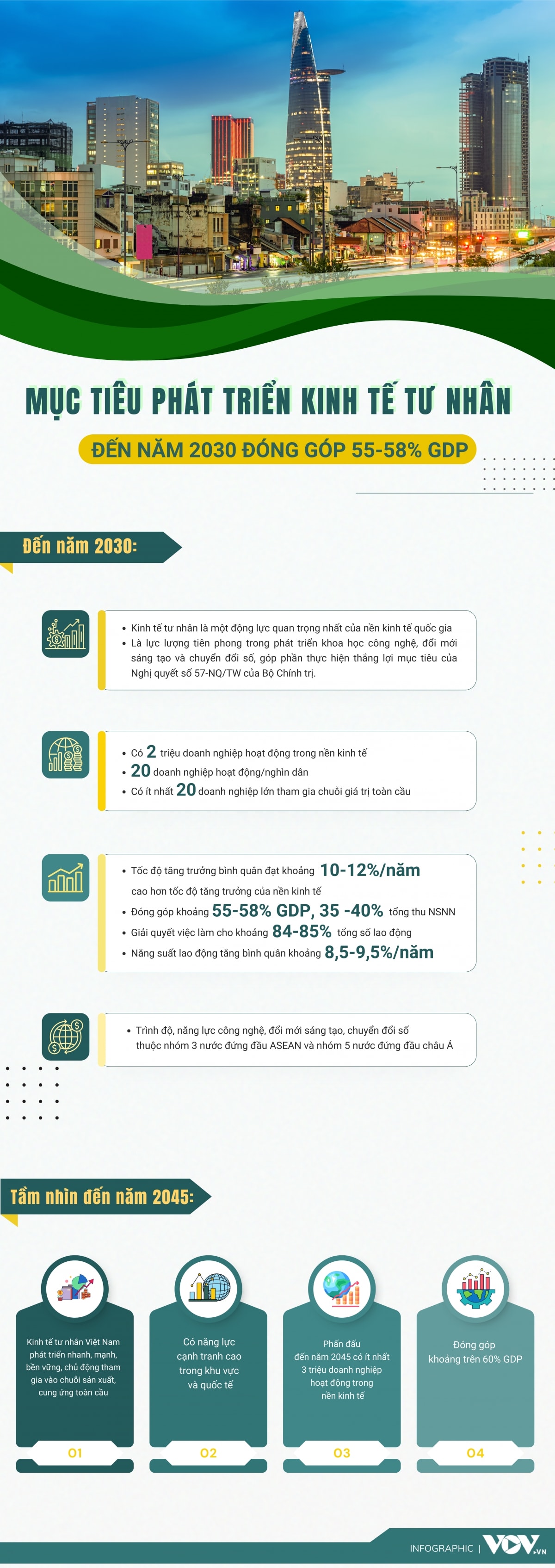 mục tiêu phát triển kinh tế tư nhân đến năm 2030 đóng góp 55-58 gdp hình ảnh 1 muc tieu phat trien kinh te tu nhan den nam 2030 dong gop 55-58 gdp hinh anh 1