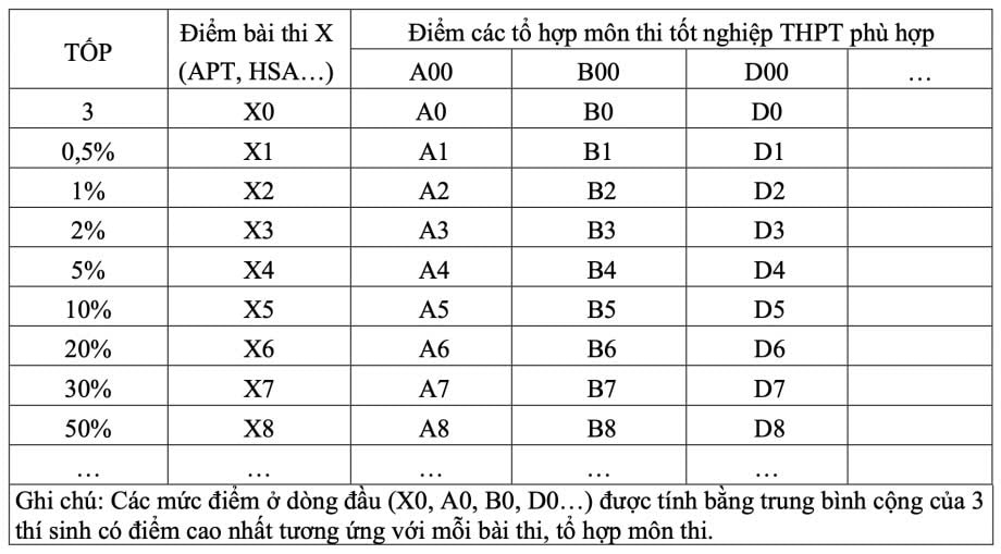 quy đổi điểm giữa các phương thức xét tuyển học sinh băn khoăn về tính công bằng hình ảnh 1 quy doi diem giua cac phuong thuc xet tuyen hoc sinh ban khoan ve tinh cong bang hinh anh 1