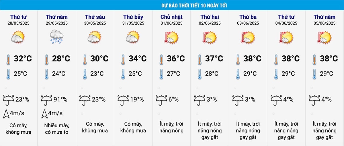 Dự báo thời tiết Hà Nội 10 ngày tới. (Nguồn: NCHMF)