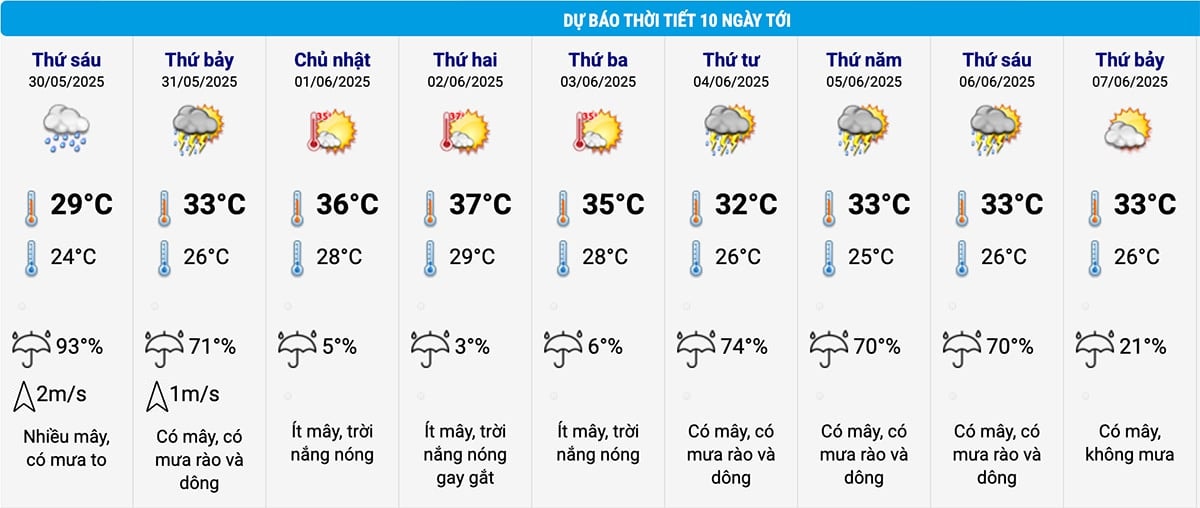 Dự báo thời tiết Hà Nội 10 ngày tới. (Nguồn: NCHMF)