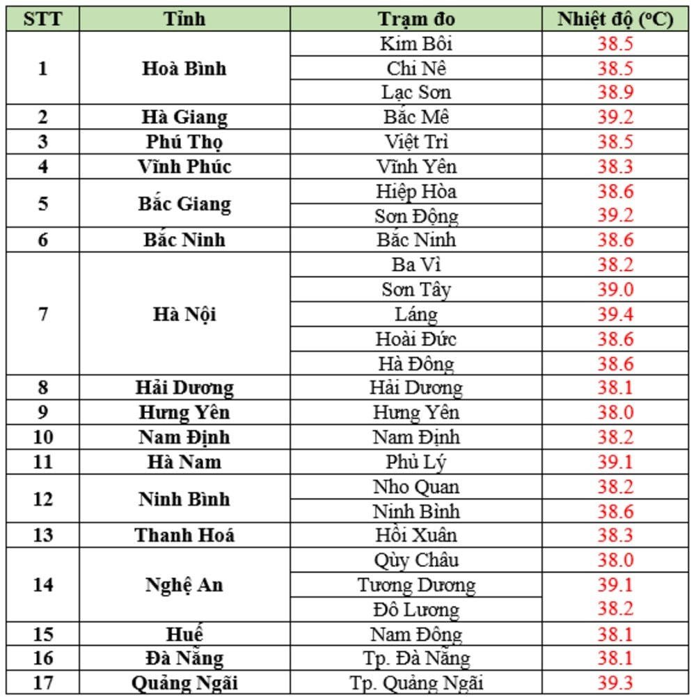 Nhiệt độ thực đo lúc 13h ngày 2/6. (Nguồn: NCHMF)