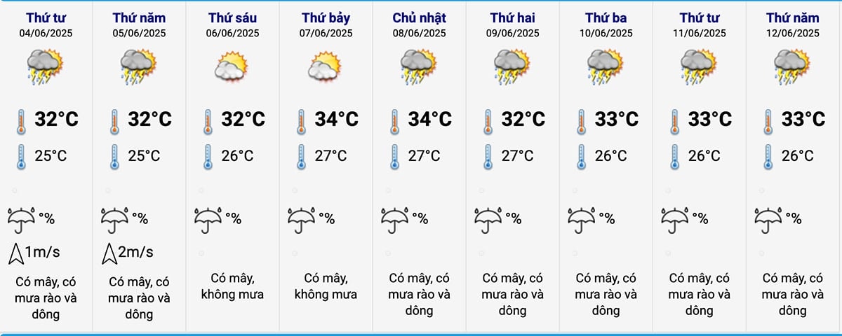 Dự báo thời tiết Hà Nội 10 ngày tới. (Nguồn: NCHMF)