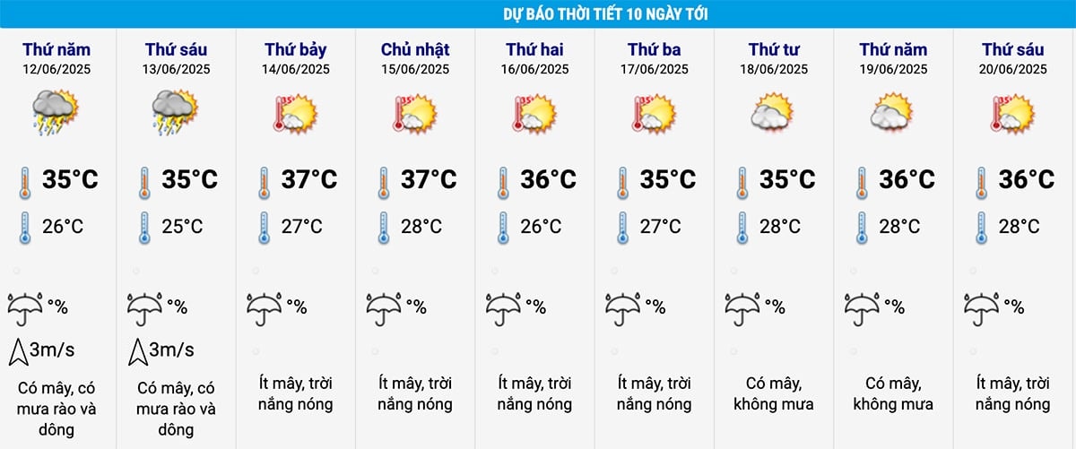 Dự báo thời tiết Hà Nội 10 ngày tới. (Nguồn: NCHMF)