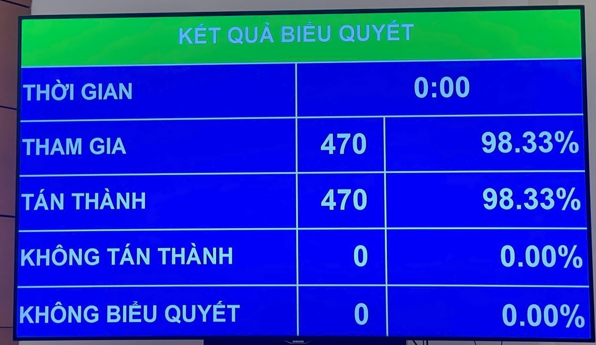 quốc hội thông qua nghị quyết sửa đổi, bổ sung hiến pháp 2013 hình ảnh 1 quoc hoi thong qua nghi quyet sua doi, bo sung hien phap 2013 hinh anh 1