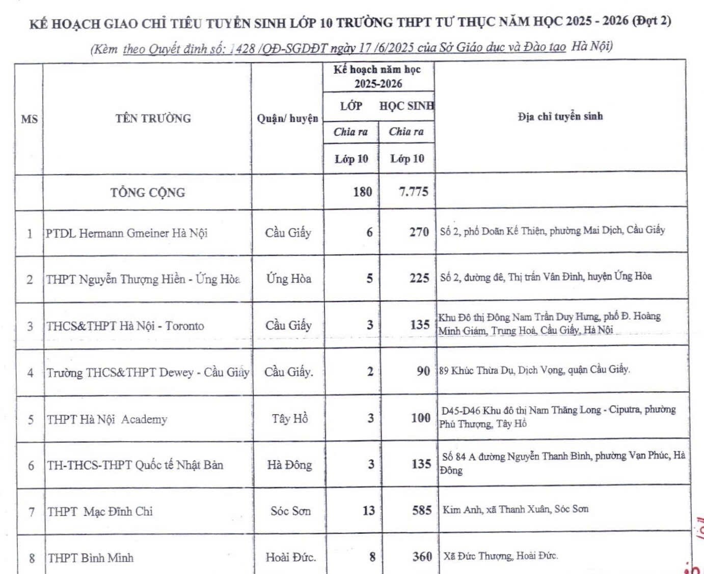 26 trường tư thục tại Hà Nội được cấp thêm gần 8.000 chỉ tiêu vào lớp 10 - 1
