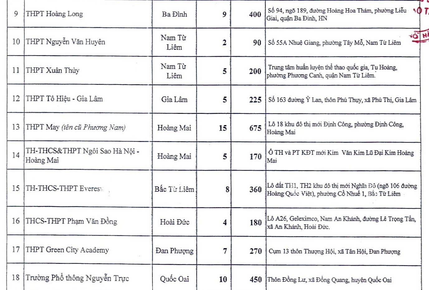 26 trường tư thục tại Hà Nội được cấp thêm gần 8.000 chỉ tiêu vào lớp 10 - 2