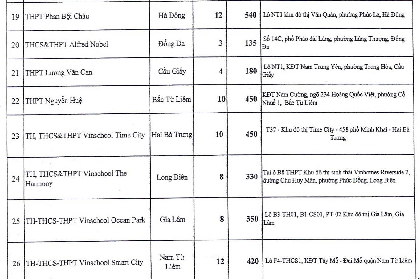 26 trường tư thục tại Hà Nội được cấp thêm gần 8.000 chỉ tiêu vào lớp 10 - 3