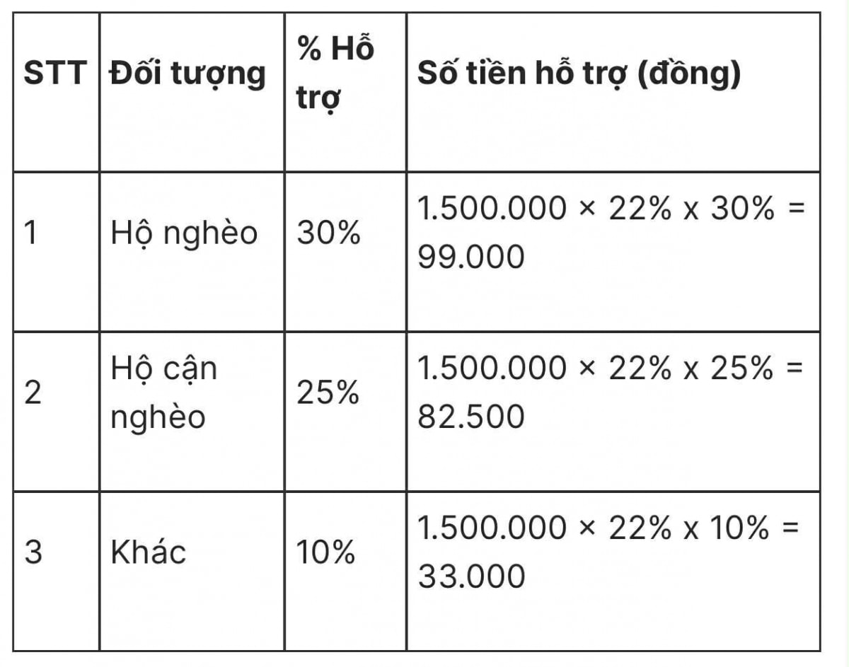 tu 1 7, thay the muc luong co so bang muc tham chieu de dong bhxh cho nguoi lao dong hinh anh 4