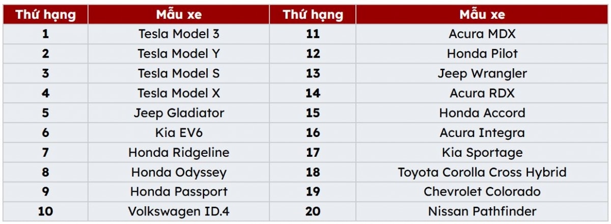 tesla thong tri bang xep hang o to noi dia my - made in usa hinh anh 1