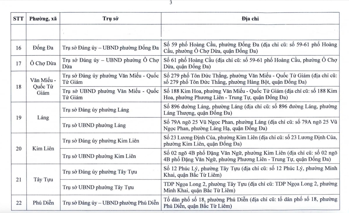 danh sach chi tiet 126 tru so lam viec cua Dang uy va ubnd phuong, xa moi o ha noi hinh anh 1