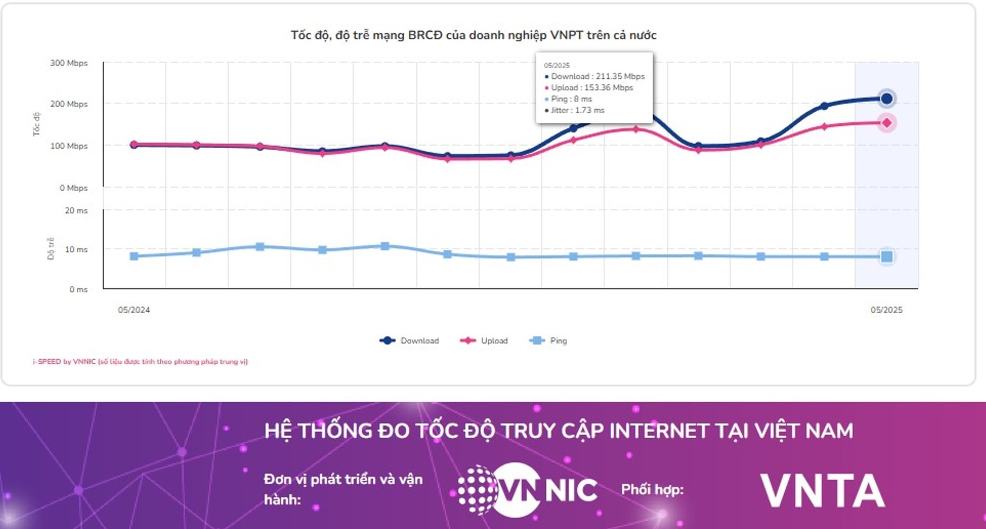 Tốc độ internet của VNPT đạt mốc ấn tượng 211,35 Mbps trong tháng 5-2025 - mức cao nhất thị trường hiện nay. (Ảnh: VNPT)