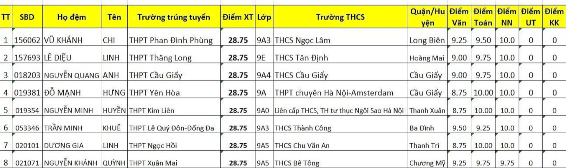 Lộ diện 21 thủ khoa thi vào lớp 10 Hà Nội 2025 - 1