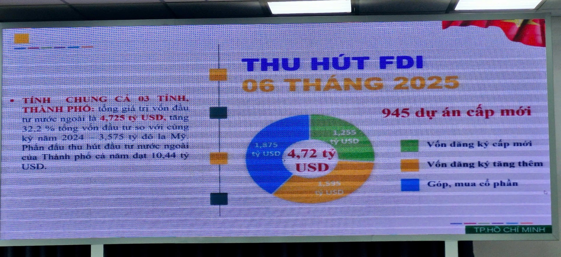 TP.HCM phấn đấu thu hút vốn đầu tư nước ngoài năm 2025 đạt 10,44 tỷ USD.