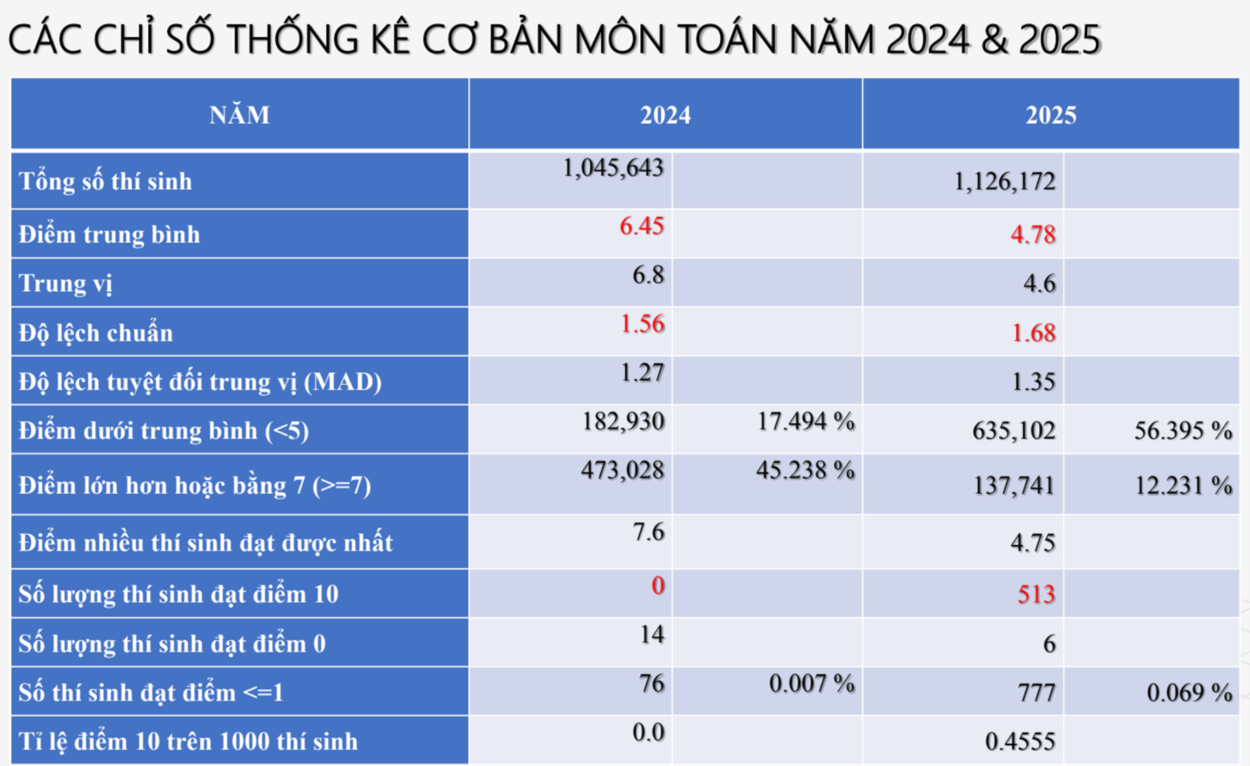Đề Toán khó, số thí sinh đạt 10 điểm tốt nghiệp vẫn tăng đột biến - 2
