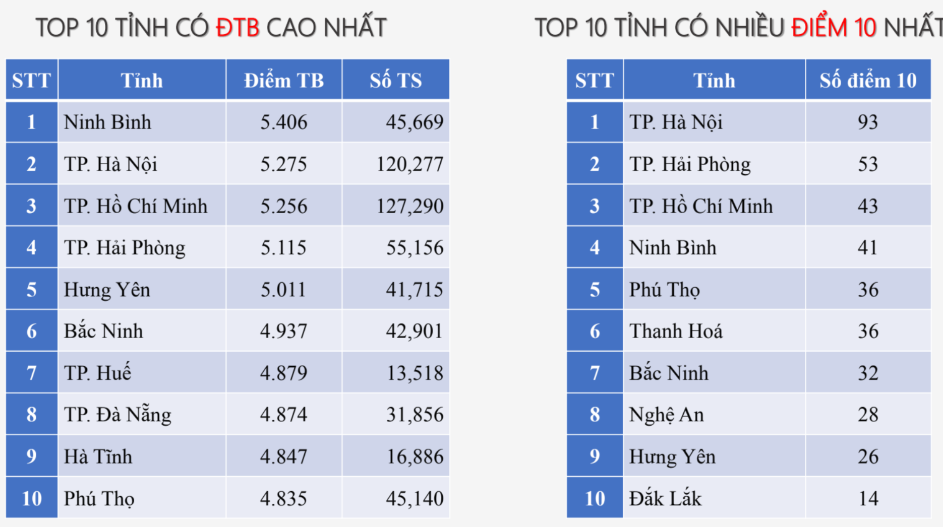 Đề Toán khó, số thí sinh đạt 10 điểm tốt nghiệp vẫn tăng đột biến - 3